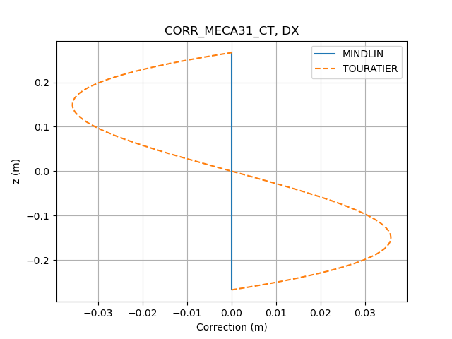 ../../../../_images/hplv108d_CORR_MECA31_CT_DX.png