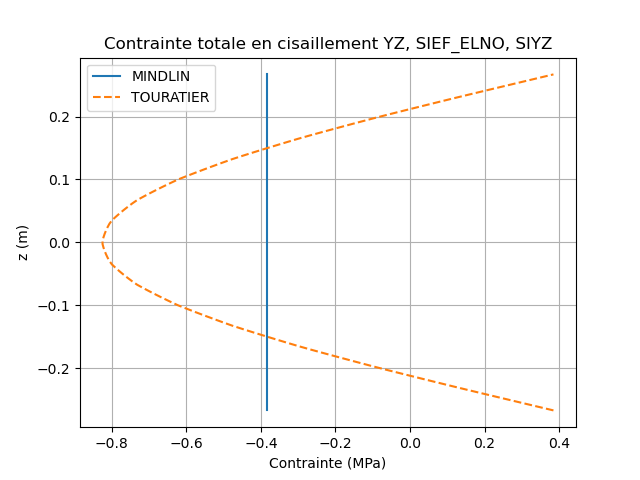 ../../../../_images/hplv108d_contrainte_totale_CT_YZ_SIYZ.png