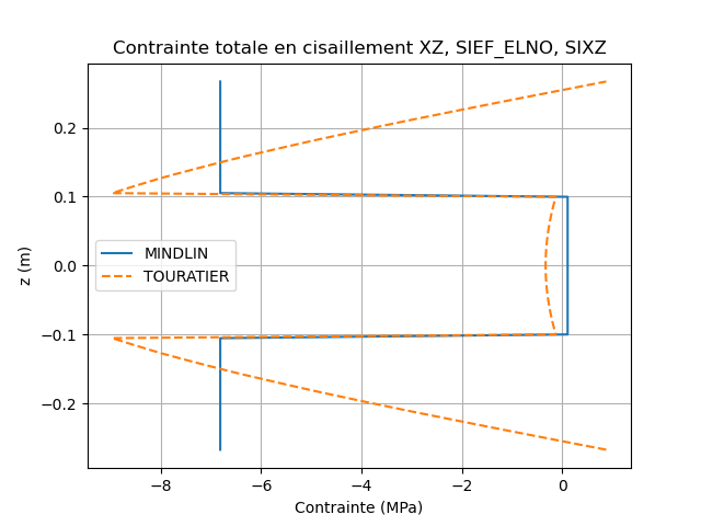 ../../../../_images/hplv108e_contrainte_totale_CT_XZ_SIXZ.png