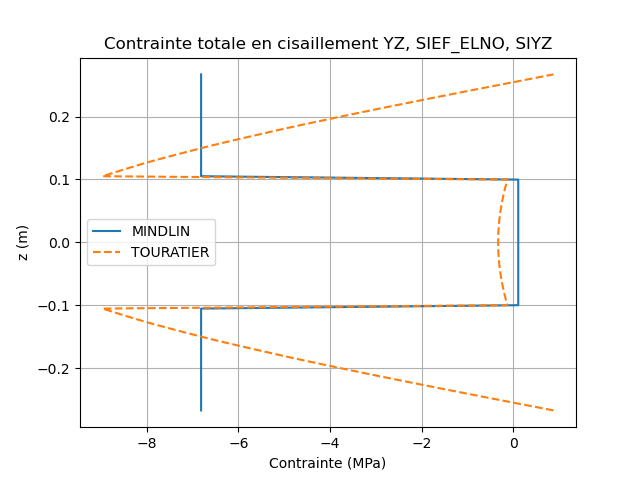 ../../../../_images/hplv108e_contrainte_totale_CT_YZ_SIYZ.png